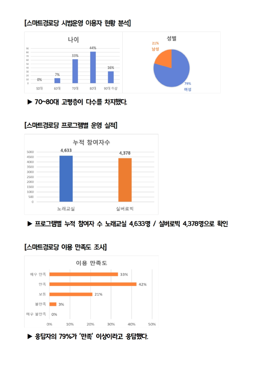 1 광양시, ‘스마트경로당’ 시범운영 성공적 마무리 - 디지털정보과(스마트경로당 시범운영 결과분석 그래프).jpg