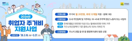 전남도, 청년 주거비 부담 덜어 안정적 정착 돕는다
